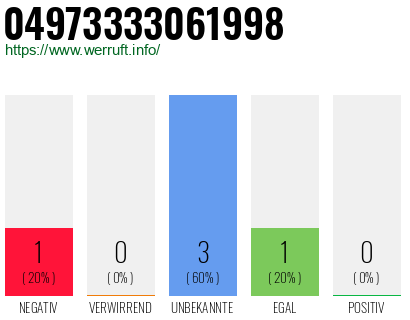 Rufnummer 04973333061998 Telefonnummer 04973333061998