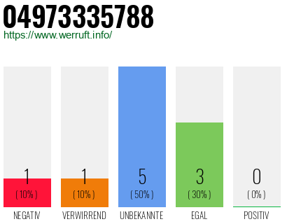 Rufnummer 04973335788 Telefonnummer 04973335788