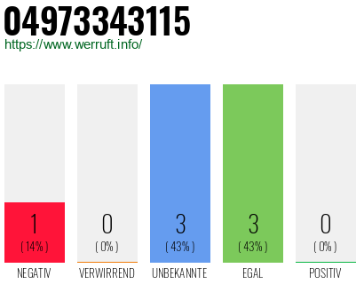 Rufnummer 04973343115 Telefonnummer 04973343115