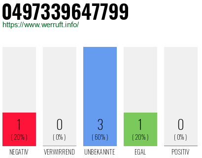 Rufnummer 0497339647799 Telefonnummer 0497339647799