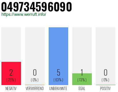 Rufnummer 049734596090 Telefonnummer 049734596090