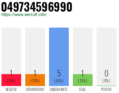 Rufnummer 049734596990 Telefonnummer 049734596990
