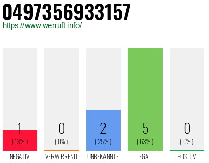 Rufnummer 0497356933157 Telefonnummer 0497356933157