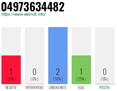 Rufnummer 04973634482 Telefonnummer 04973634482