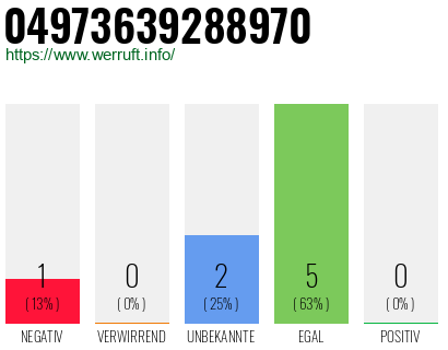 Rufnummer 04973639288970 Telefonnummer 04973639288970