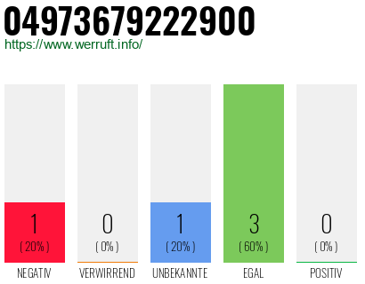 Rufnummer 04973679222900 Telefonnummer 04973679222900