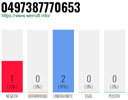 Rufnummer 0497387770653 Telefonnummer 0497387770653