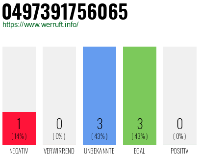 Rufnummer 0497391756065 Telefonnummer 0497391756065