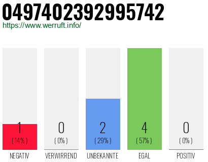 Rufnummer 0497402392995742 Telefonnummer 0497402392995742