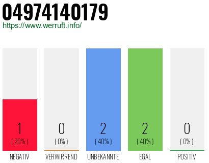 Rufnummer 04974140179 Telefonnummer 04974140179