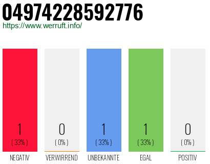 Rufnummer 04974228592776 Telefonnummer 04974228592776