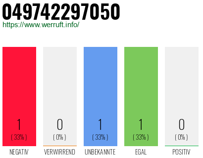 Rufnummer 049742297050 Telefonnummer 049742297050