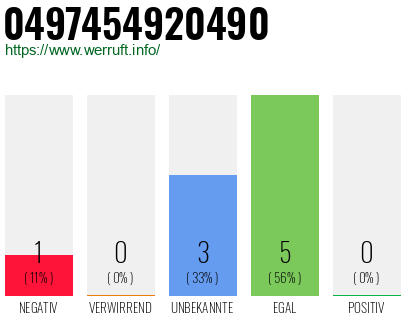 Rufnummer 0497454920490 Telefonnummer 0497454920490