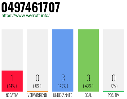 Rufnummer 0497461707 Telefonnummer 0497461707