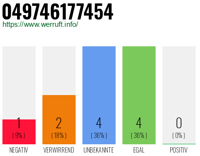 Rufnummer 049746177454 Telefonnummer 049746177454