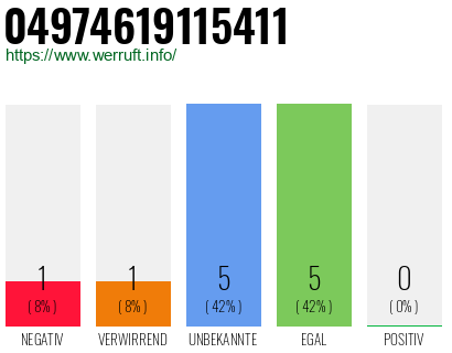 Rufnummer 04974619115411 Telefonnummer 04974619115411