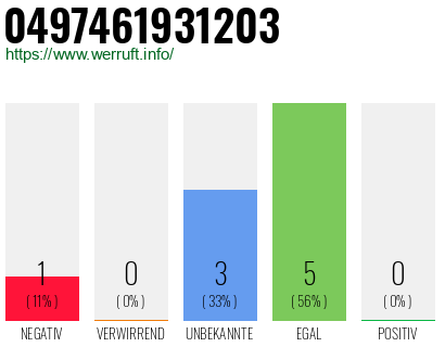 Rufnummer 0497461931203 Telefonnummer 0497461931203