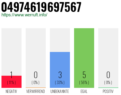 Rufnummer 04974619697567 Telefonnummer 04974619697567