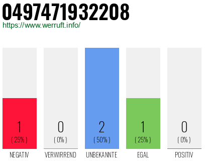Rufnummer 0497471932208 Telefonnummer 0497471932208