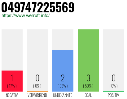 Rufnummer 049747225569 Telefonnummer 049747225569