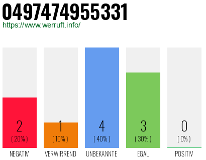Rufnummer 0497474955331 Telefonnummer 0497474955331