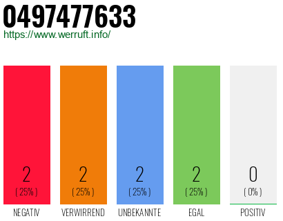 Rufnummer 0497477633 Telefonnummer 0497477633