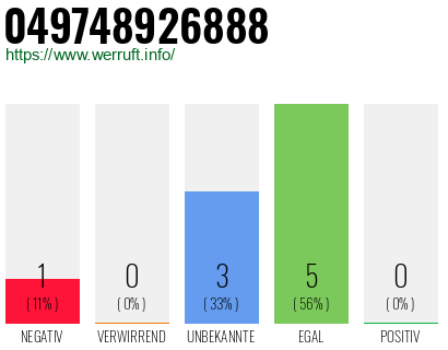 Rufnummer 049748926888 Telefonnummer 049748926888