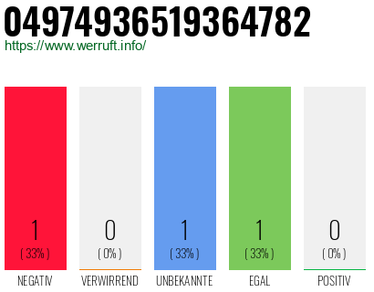 Rufnummer 04974936519364782 Telefonnummer 04974936519364782