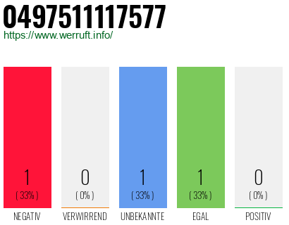 Rufnummer 0497511117577 Telefonnummer 0497511117577