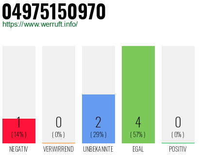 Rufnummer 04975150970 Telefonnummer 04975150970