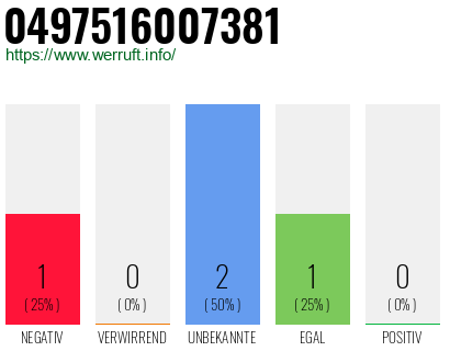Rufnummer 0497516007381 Telefonnummer 0497516007381