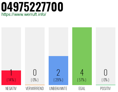 Rufnummer 04975227700 Telefonnummer 04975227700
