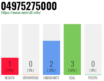 Rufnummer 04975275000 Telefonnummer 04975275000