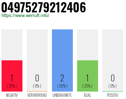 Rufnummer 04975279212406 Telefonnummer 04975279212406