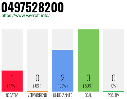 Rufnummer 0497528200 Telefonnummer 0497528200