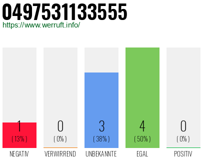 Rufnummer 0497531133555 Telefonnummer 0497531133555