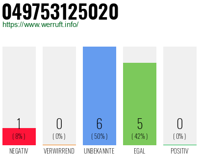 Rufnummer 049753125020 Telefonnummer 049753125020