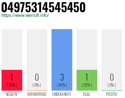 Rufnummer 04975314545450 Telefonnummer 04975314545450