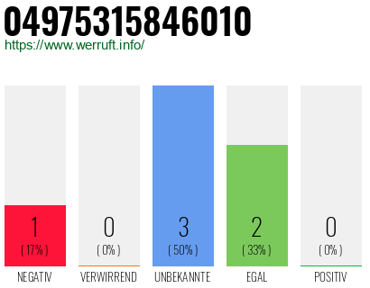 Rufnummer 04975315846010 Telefonnummer 04975315846010