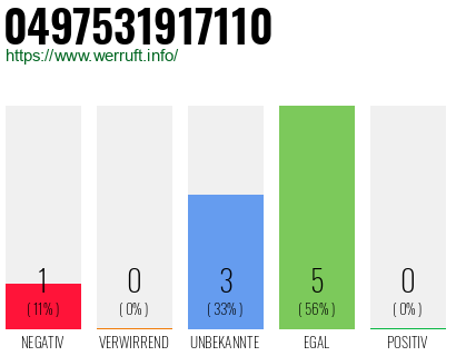 Rufnummer 0497531917110 Telefonnummer 0497531917110