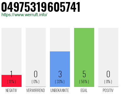 Rufnummer 04975319605741 Telefonnummer 04975319605741