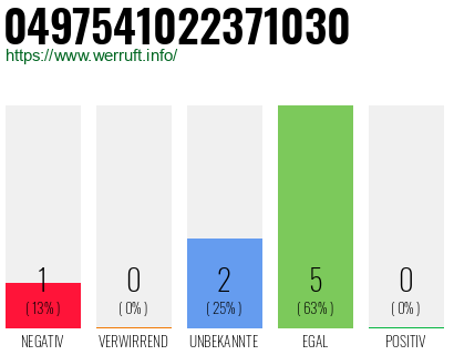 Rufnummer 0497541022371030 Telefonnummer 0497541022371030