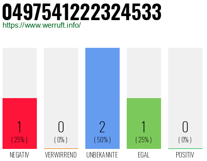 Rufnummer 0497541222324533 Telefonnummer 0497541222324533