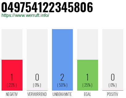 Rufnummer 049754122345806 Telefonnummer 049754122345806
