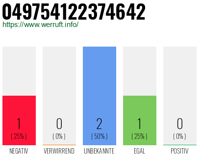 Rufnummer 049754122374642 Telefonnummer 049754122374642