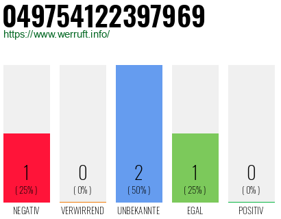 Rufnummer 049754122397969 Telefonnummer 049754122397969
