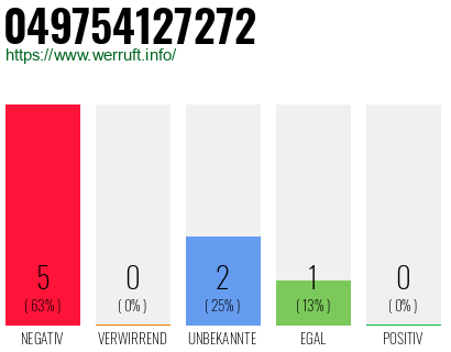 Rufnummer 049754127272 Telefonnummer 049754127272