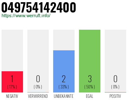 Rufnummer 049754142400 Telefonnummer 049754142400