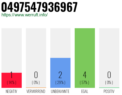 Rufnummer 0497547936967 Telefonnummer 0497547936967