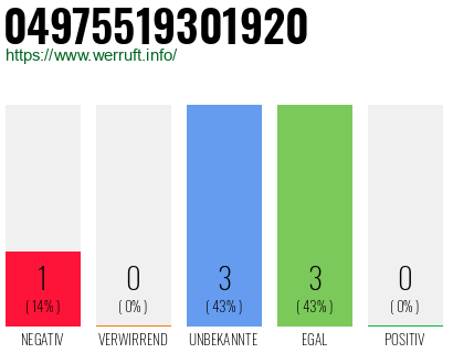 Rufnummer 04975519301920 Telefonnummer 04975519301920